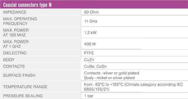 Coaxial connectors type N