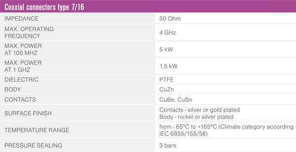 Coaxial connectors DIN 7-16