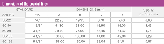 Coaxial connectors type EIA