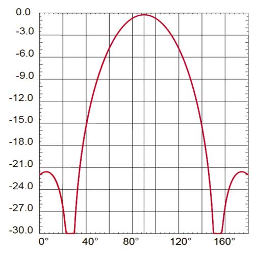 VHF and DAB+ Omnidirectional antenna (horizontal polarization)