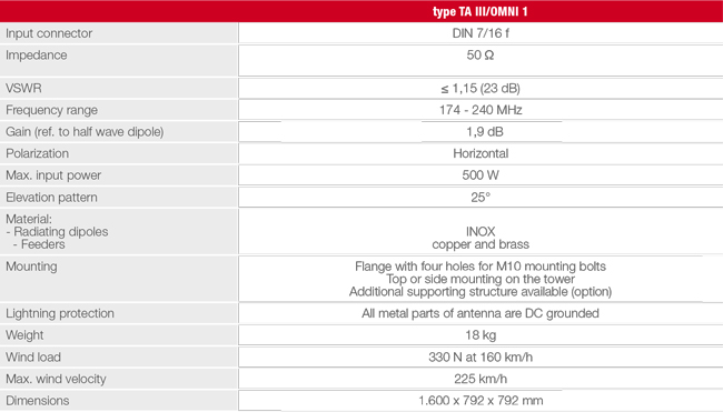 VHF and DAB+ Omnidirectional antenna (horizontal polarization)