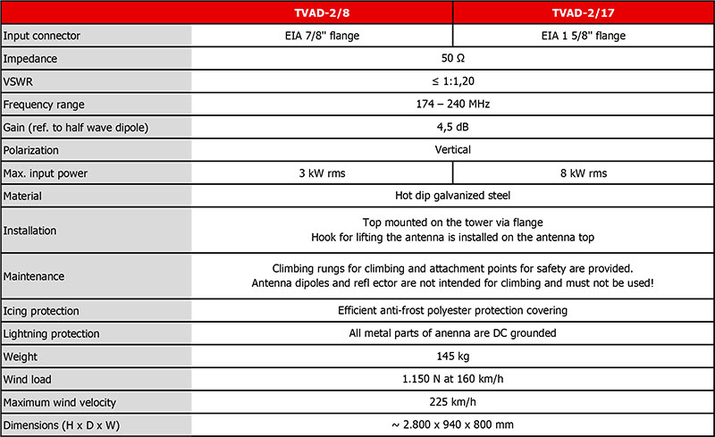 VHF and DAB+ Omnidirectional antenna (vertical polarization)