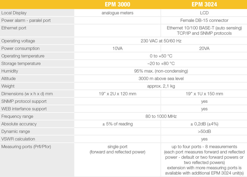 EPM 3000 series RF precission meter